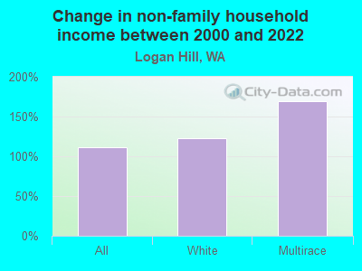 Change in non-family household income between 2000 and 2022