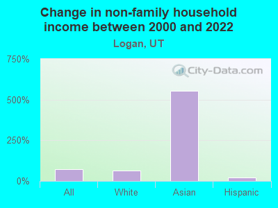 Change in non-family household income between 2000 and 2022