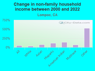 Change in non-family household income between 2000 and 2022