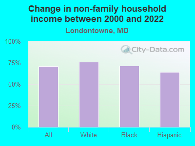 Change in non-family household income between 2000 and 2022