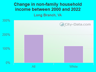 Change in non-family household income between 2000 and 2022