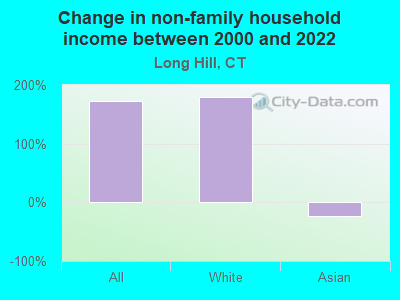 Change in non-family household income between 2000 and 2022