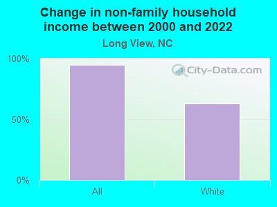 Change in non-family household income between 2000 and 2022