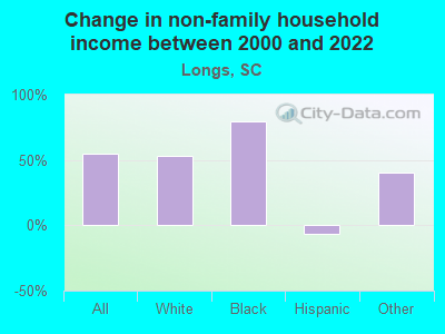 Change in non-family household income between 2000 and 2022