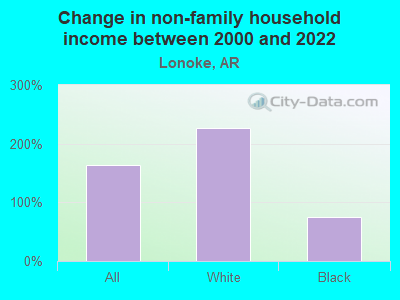 Change in non-family household income between 2000 and 2022