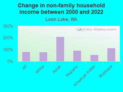 Change in non-family household income between 2000 and 2022