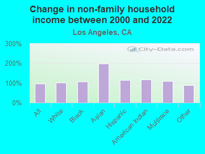 Change in non-family household income between 2000 and 2022