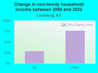 Change in non-family household income between 2000 and 2022