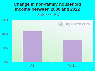 Change in non-family household income between 2000 and 2022