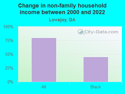 Change in non-family household income between 2000 and 2022