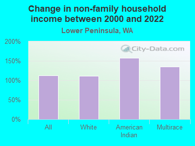 Change in non-family household income between 2000 and 2022