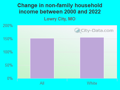 Change in non-family household income between 2000 and 2022