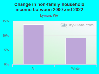 Change in non-family household income between 2000 and 2022