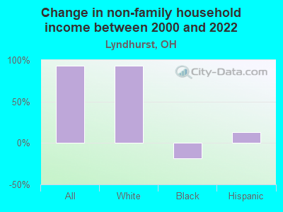 Change in non-family household income between 2000 and 2022