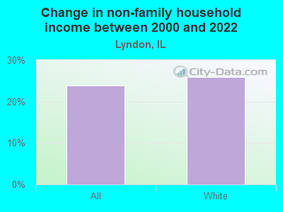 Change in non-family household income between 2000 and 2022