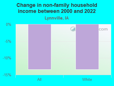 Change in non-family household income between 2000 and 2022