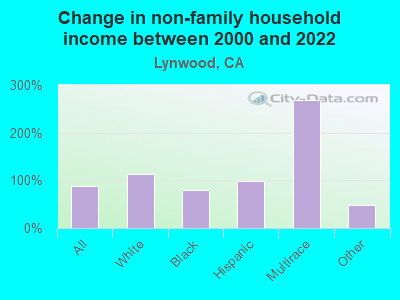 Change in non-family household income between 2000 and 2022