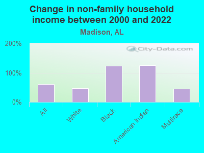 Change in non-family household income between 2000 and 2022