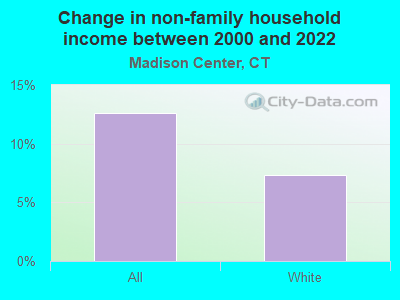 Change in non-family household income between 2000 and 2022