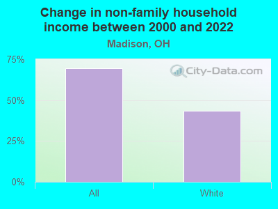 Change in non-family household income between 2000 and 2022