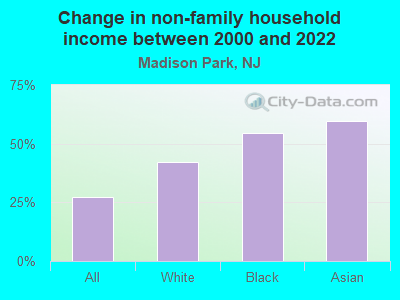 Change in non-family household income between 2000 and 2022