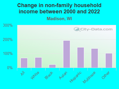 Change in non-family household income between 2000 and 2022