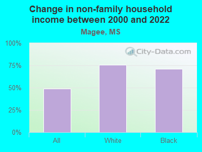 Change in non-family household income between 2000 and 2022