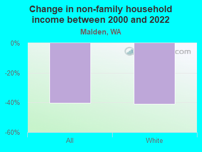 Change in non-family household income between 2000 and 2022