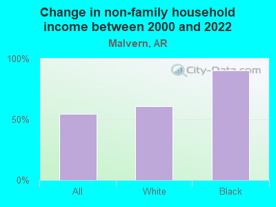 Change in non-family household income between 2000 and 2022