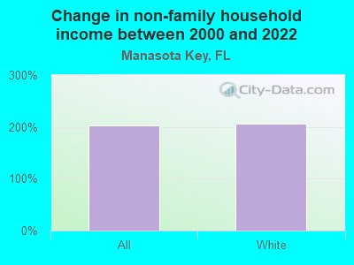 Change in non-family household income between 2000 and 2022