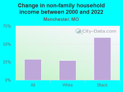 Change in non-family household income between 2000 and 2022