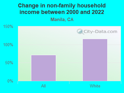 Change in non-family household income between 2000 and 2022