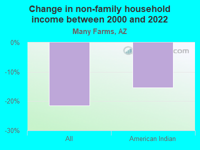 Change in non-family household income between 2000 and 2022