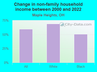 Change in non-family household income between 2000 and 2022