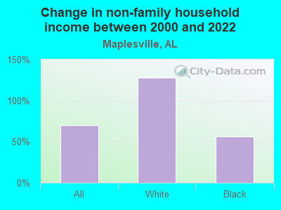 Change in non-family household income between 2000 and 2022