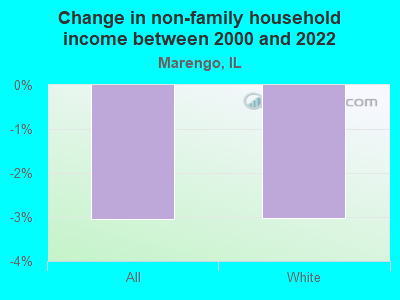 Change in non-family household income between 2000 and 2022