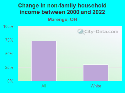 Change in non-family household income between 2000 and 2022