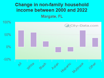 Change in non-family household income between 2000 and 2022