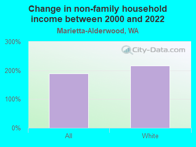 Change in non-family household income between 2000 and 2022