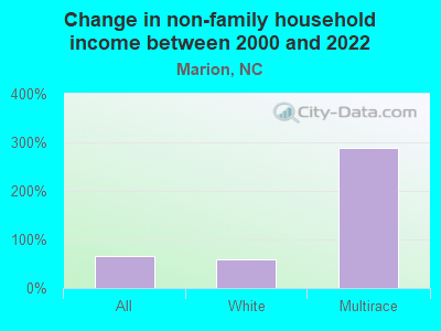 Change in non-family household income between 2000 and 2022