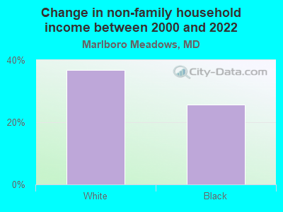 Change in non-family household income between 2000 and 2022