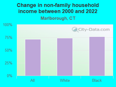 Change in non-family household income between 2000 and 2022