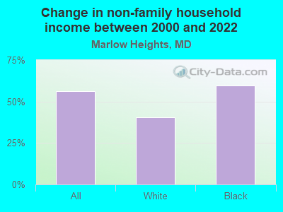 Change in non-family household income between 2000 and 2022