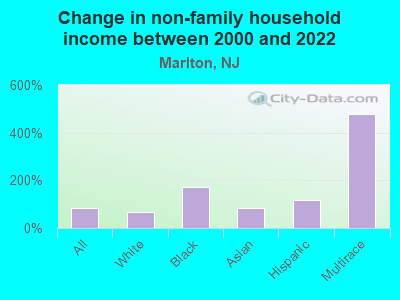 Change in non-family household income between 2000 and 2022