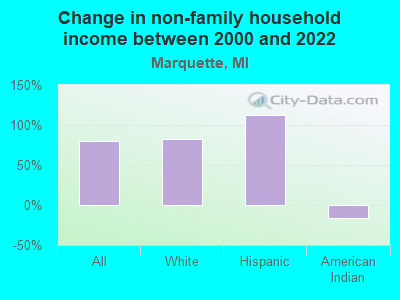 Change in non-family household income between 2000 and 2022