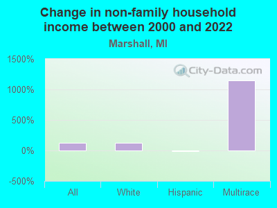 Change in non-family household income between 2000 and 2022