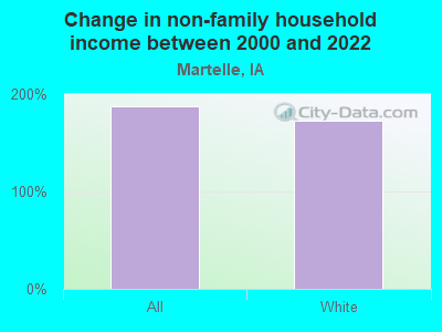 Change in non-family household income between 2000 and 2022