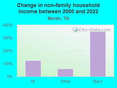 Change in non-family household income between 2000 and 2022