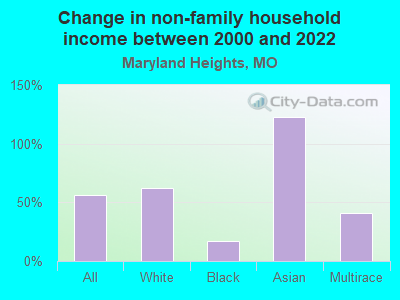 Change in non-family household income between 2000 and 2022