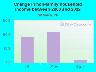 Change in non-family household income between 2000 and 2022